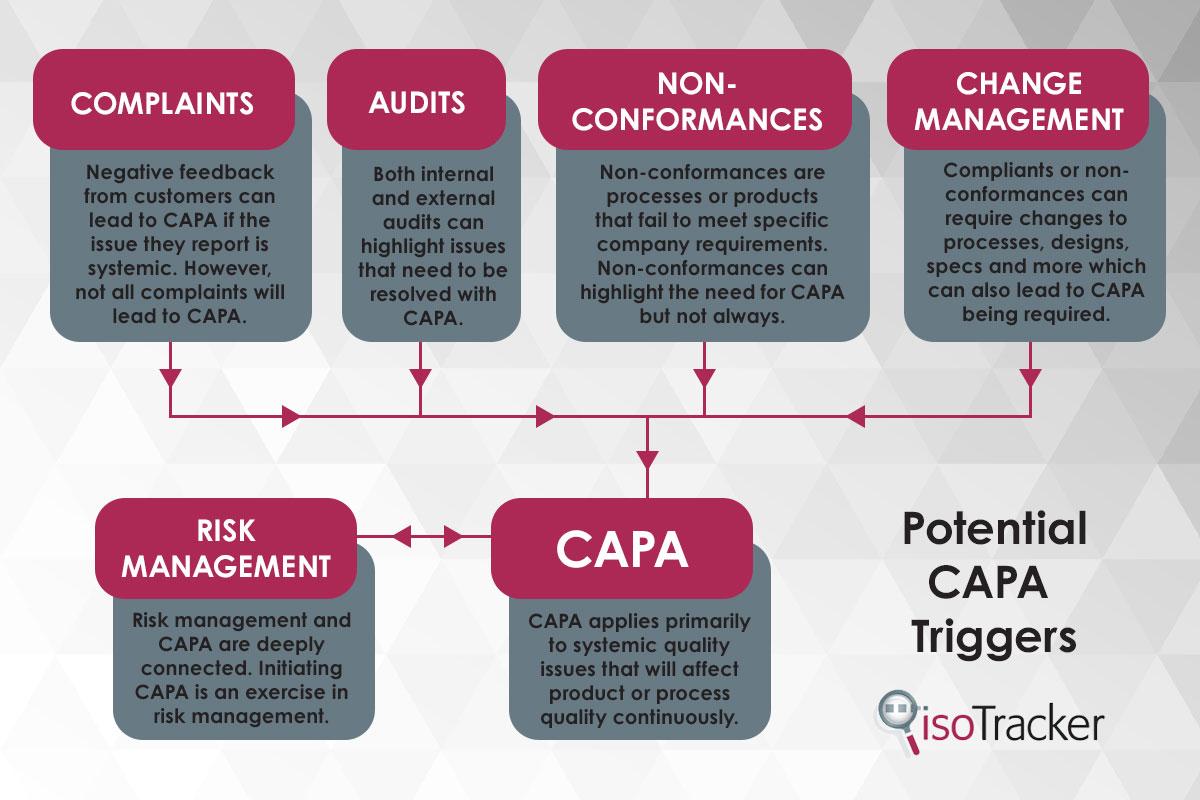 CAPA triggers