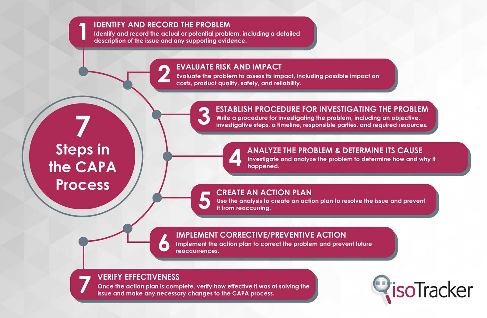 steps in the capa process