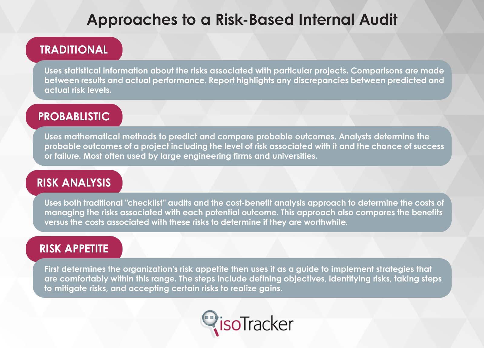 approaches to risk based internal audits