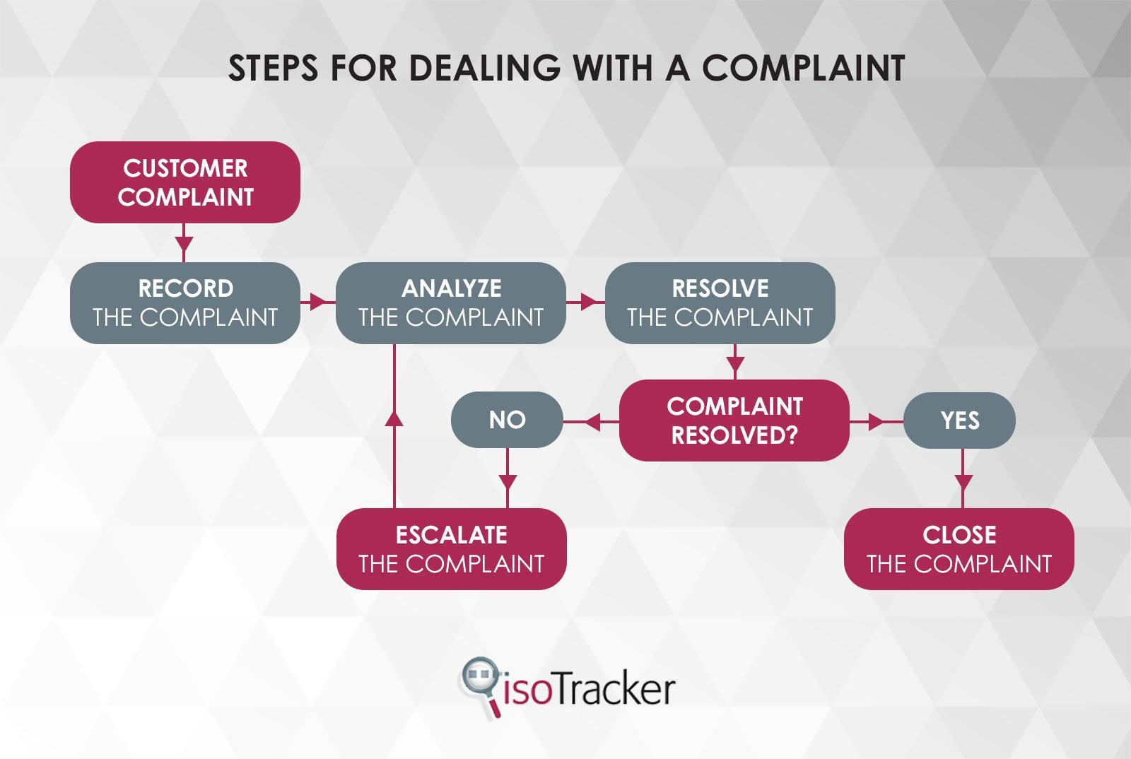 steps for dealing with a complaint