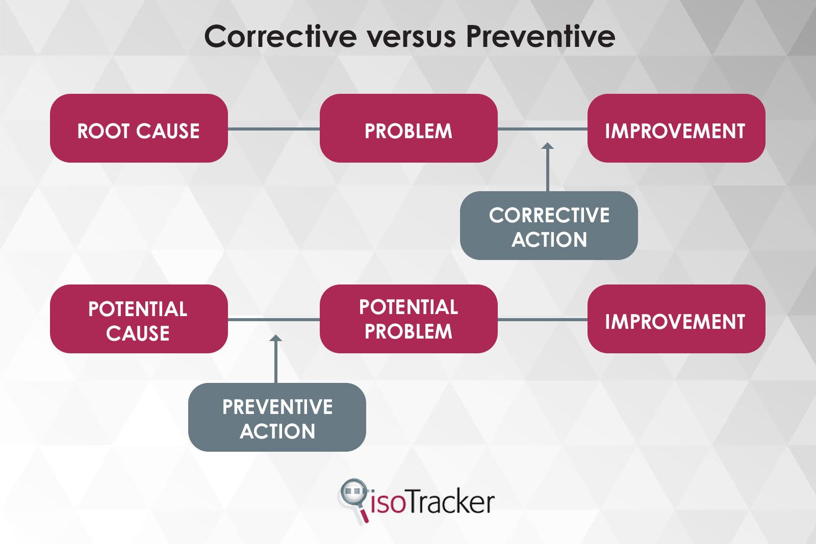 corrective versus preventive