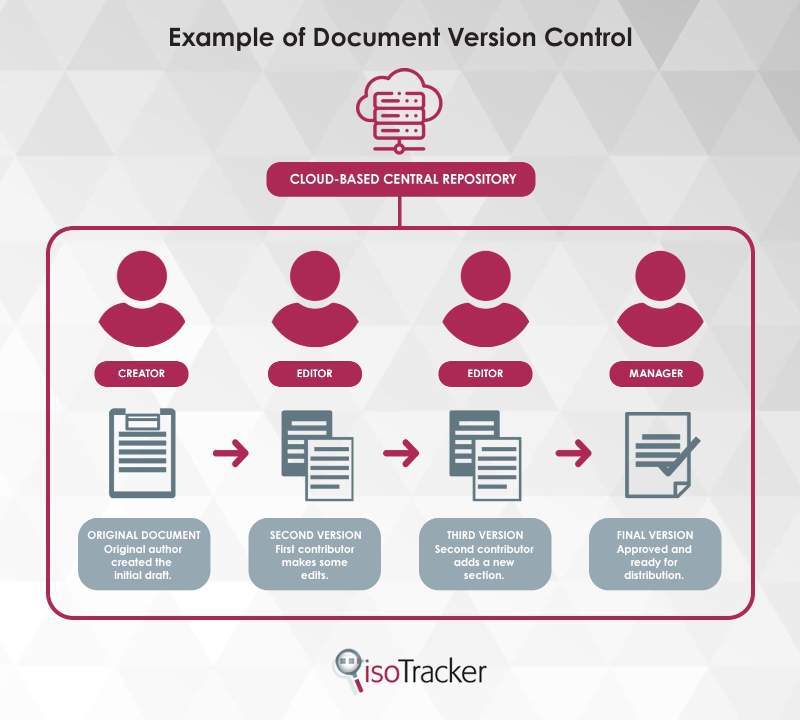 document version control