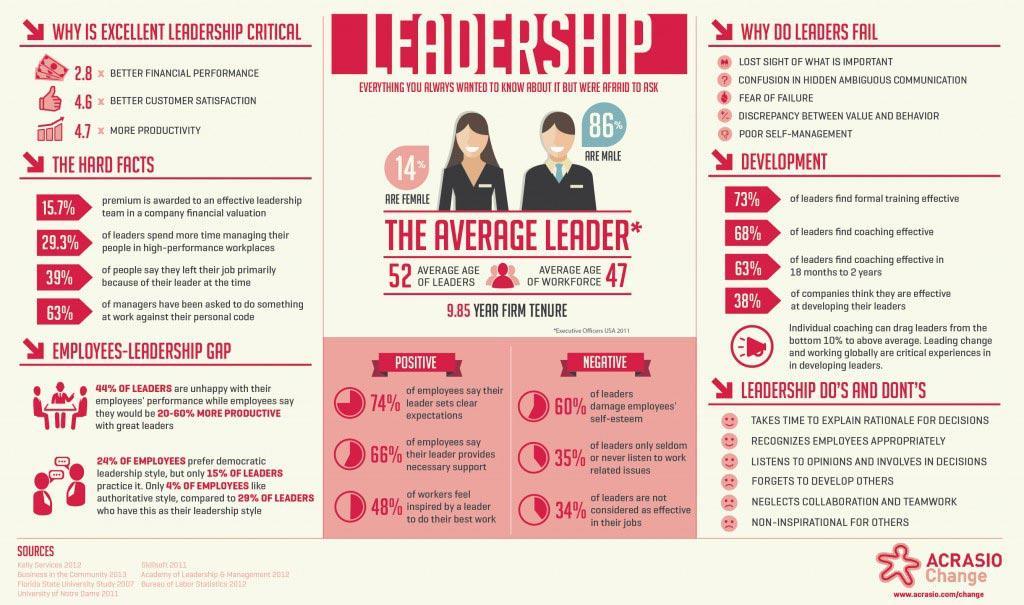 Effective Leadership