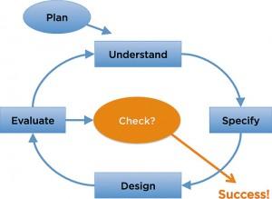 quality managment processes