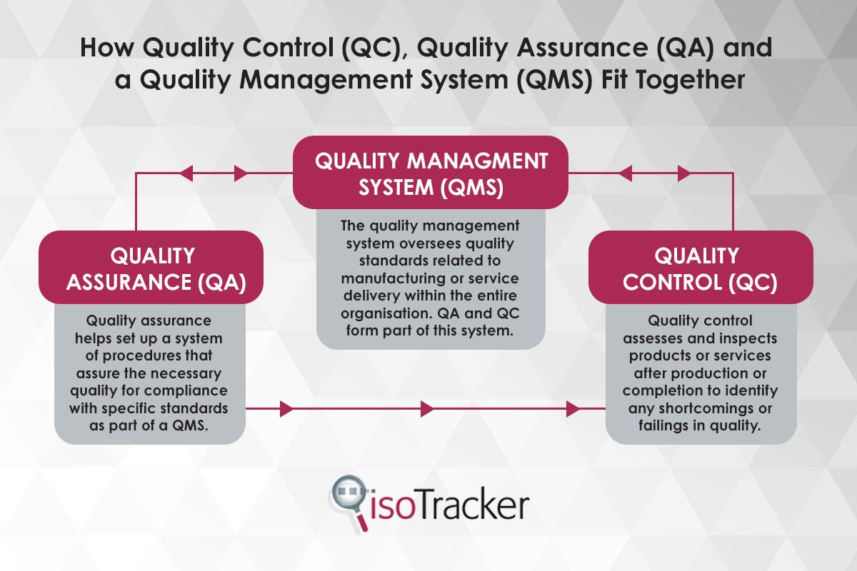 Infographic: How Quality Control, Quality Assurance and a QMS Fit Together