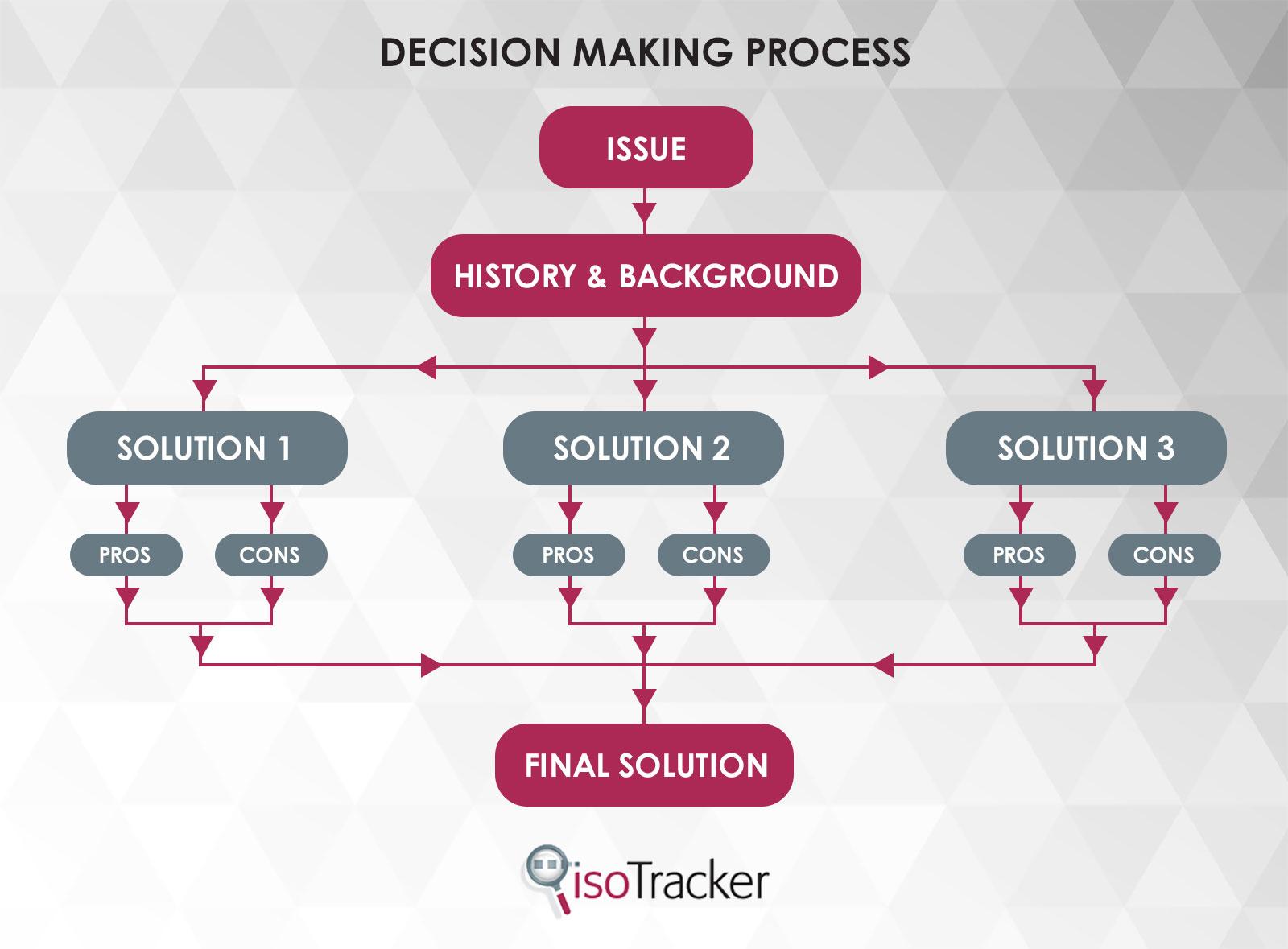 isotracker decision making process