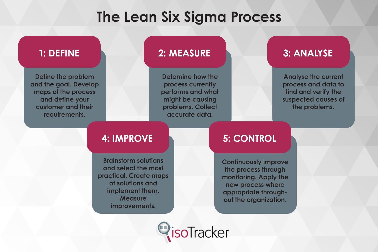 lean six sigma