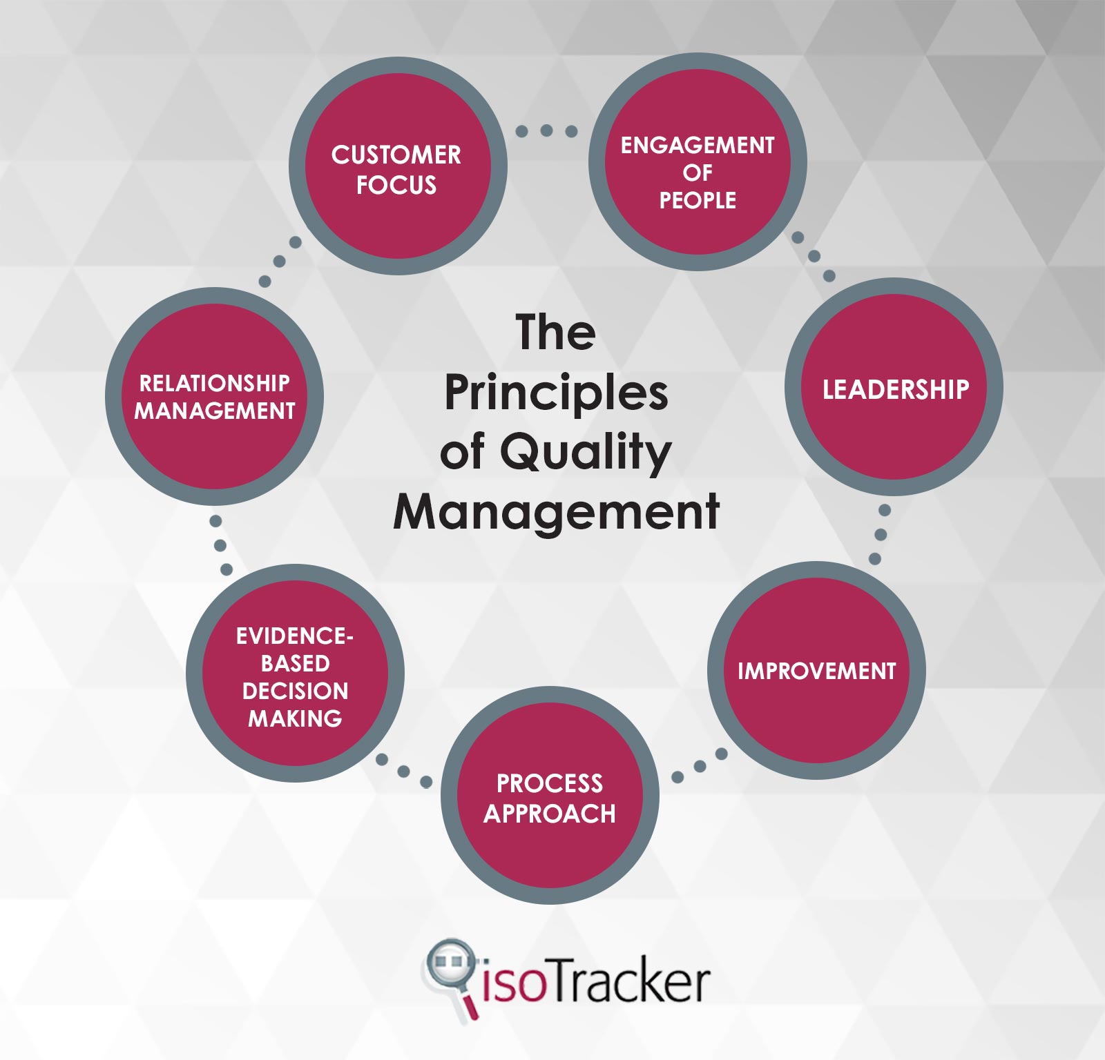 principles of quality management